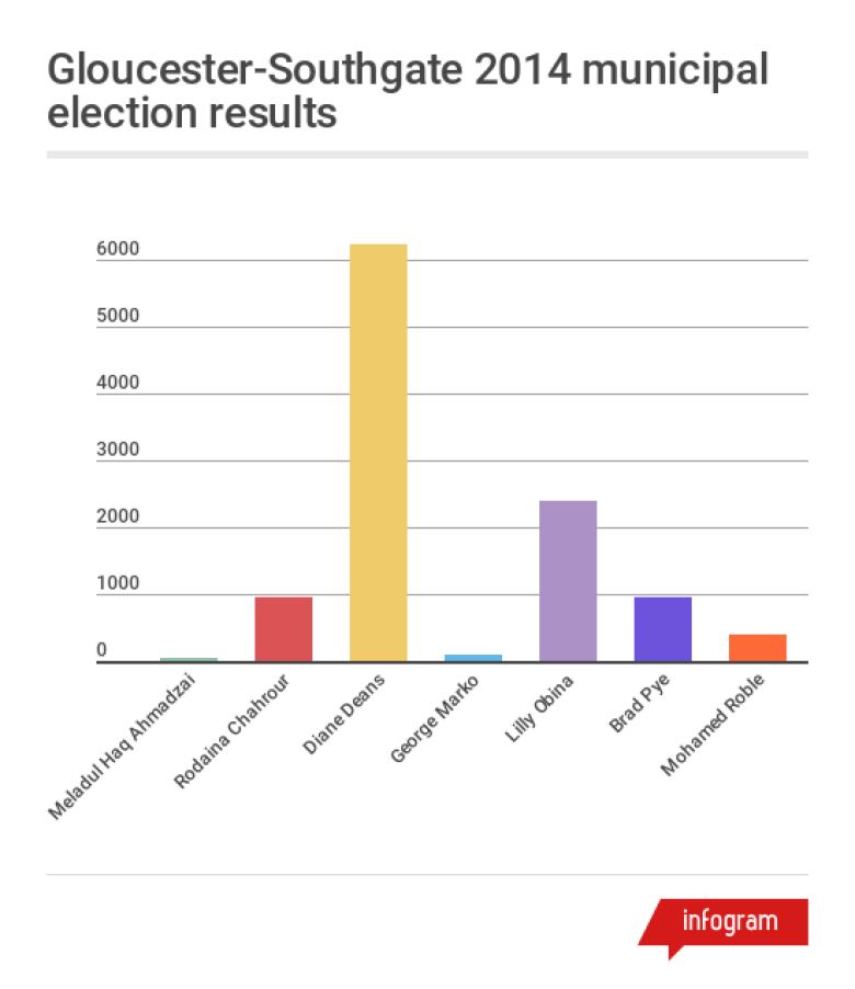 Chart of election results.