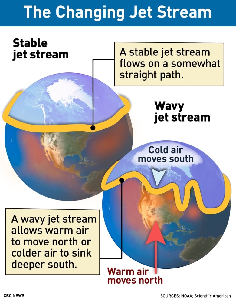 Graphic called the changing jet stream, depicts a stable vs wavy jet stream going around the earth