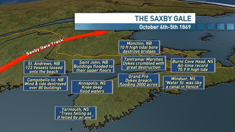 Summary of impacts from the Saxby Gale in 1869.