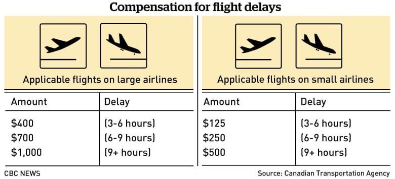 A Canadian Transportation Agency graphic shows the compensation due for flight delays.