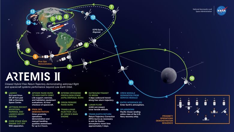 A graphic showing the Earth and Moon and the figure of eight path the Artemis mission is meant to take.