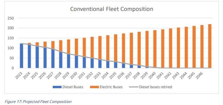 A graph depicts how the City of Regina plans to transition away from diesel buses towards electric buses. 