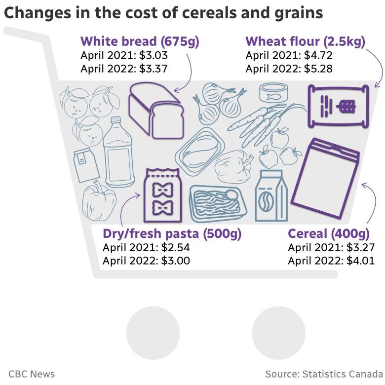 A graphic of a shopping cart highlighting cereal and grains.