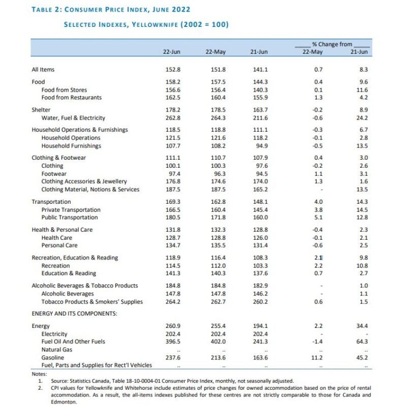 A graphic listing the items included in Yellowknife's consumer price index.