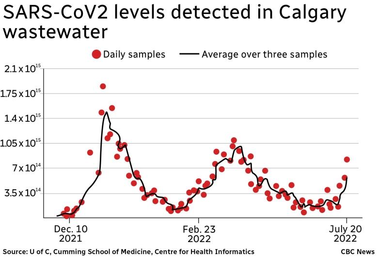 This chart shows the two most recent COVID-19 waves in the Calgary wastewater readings with the uptick in COVID detected in recent weeks. There is a large wave at the end of 2021 with a second wave about half as high in the spring of 2022 that subsides into June. There is a strong uptick in recent readings but it hasn't yet reached the height of the previous two waves.