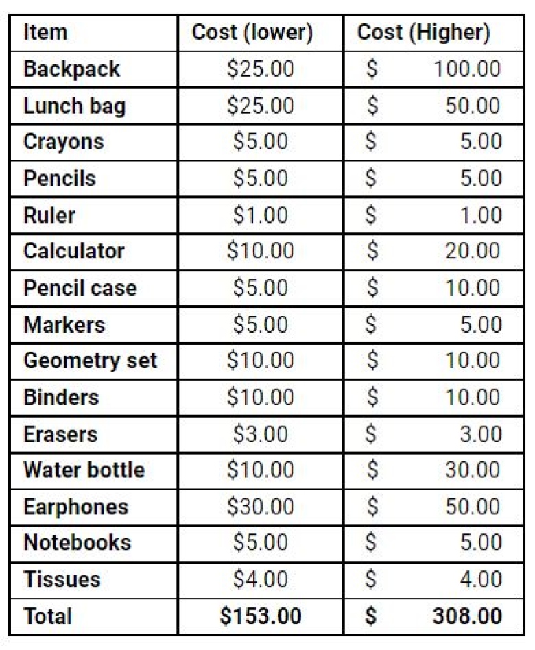 A chart illustrating the costs of school supplies. 