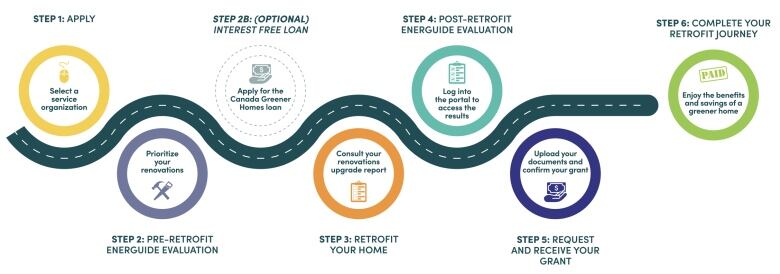 A flow chart with six circles for the stages from applying to receiving money