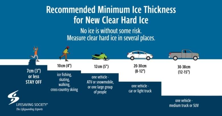 A graphic shows the recommended minimum ice thickness for various modes of transportation.