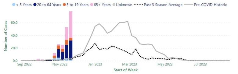 A bar and line graph showing current flu cases compared to historic averages.