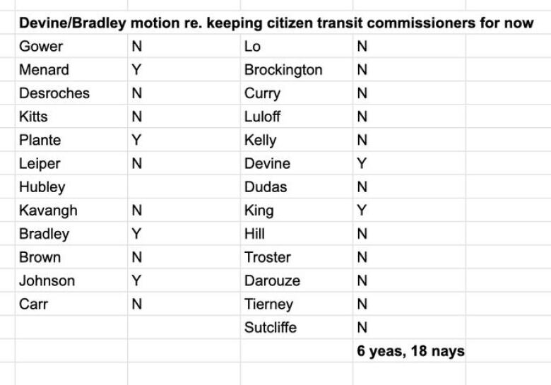 A list of names with how they voted on a motion.