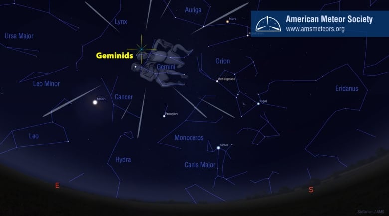 An illustration shows constellations and the direction from which the Geminid meteors originate.