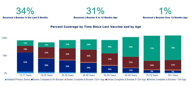 An infographic of how recently Ottawa residents have had their last COVID-19 vaccine. It includes stacked bar graphs by age group.