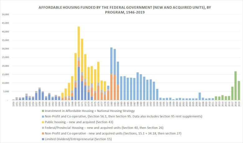 A bar graph shows federal housing investment fell off in the 1990s. 