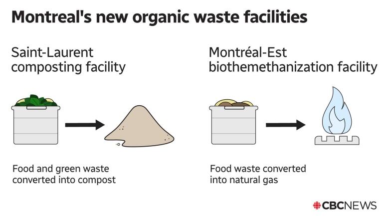 Graphic showing the process for Montreal's two organic waste centres.