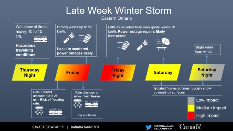 An infogram detailing the storm over the coming days.