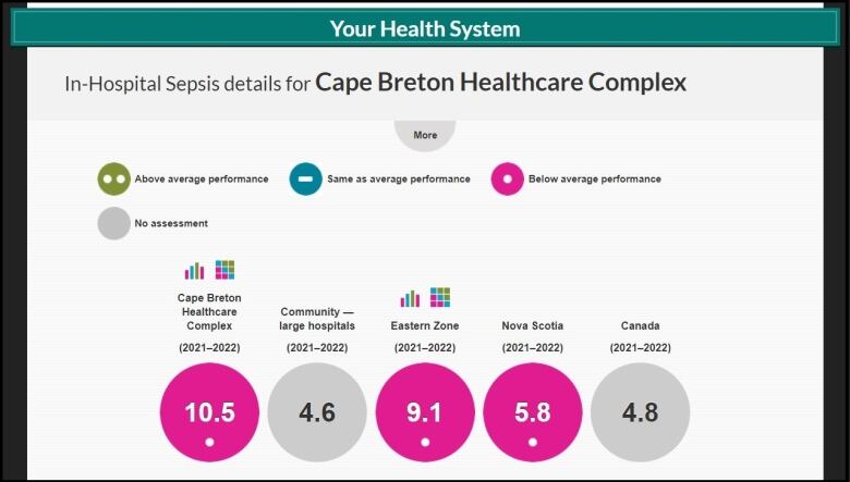 A chart compares the numbers for the Cape Breton health complex, hospitals of a similar size, the eastern zone hospitals, Nova Scotia's average rate and the national rate.