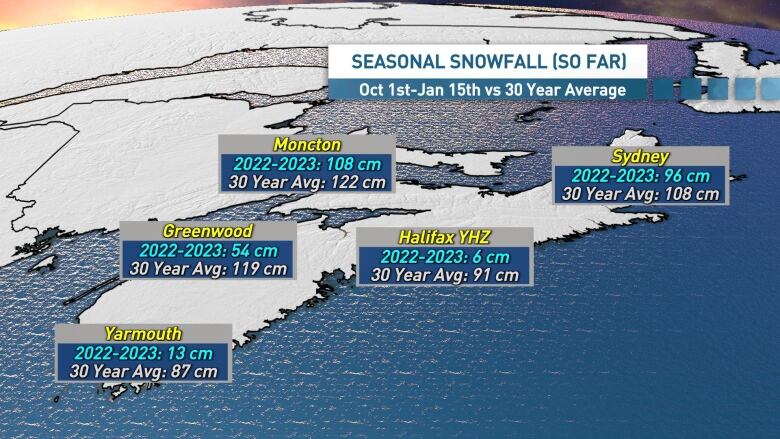 Snowfall totals across Nova Scotia have been lowest along the Atlantic coastline so far this winter.