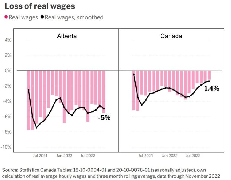 This image shows two charts of the drop in real wages against inflation in Alberta and Canada since 2021. In Alberta, real wages dropped 5 per cent in November 2022 while Canada-wide they dropped 1.4 per cent.