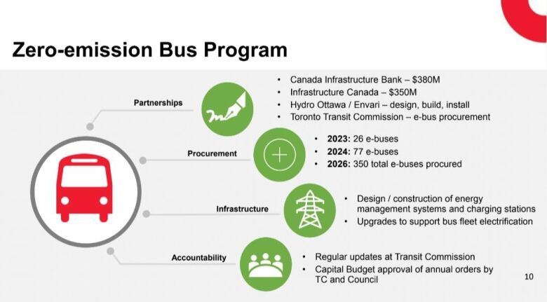 A graphic outlining partnerships and planning, including regular updates to transit commission. 