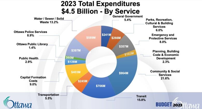 City of Ottawa shows where the operating budget for 2023 is spent.