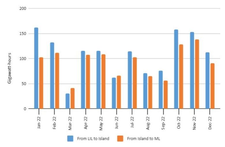 A bar graph measures gigawatt-hours.