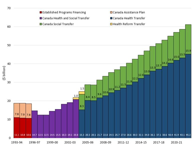 Health and social transfers. Government of Canada