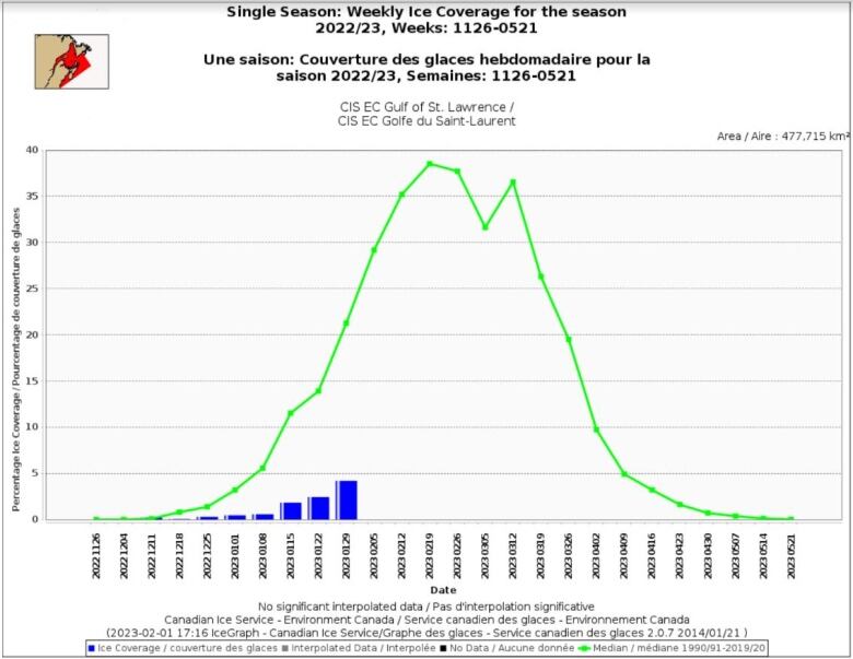 Gulf of St. Lawrence Ice coverage this season. The green line is the Median expected averaging 1990-2020.