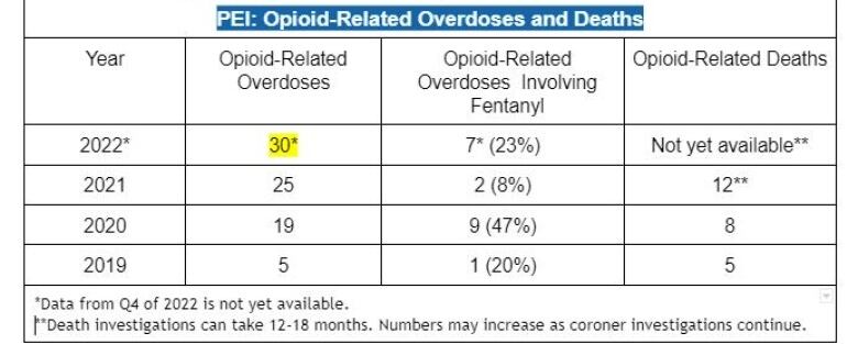 A chart showing 30 overdoses related to opioids in 2022. Numbers for qauter four of the year have not yet been calculated.