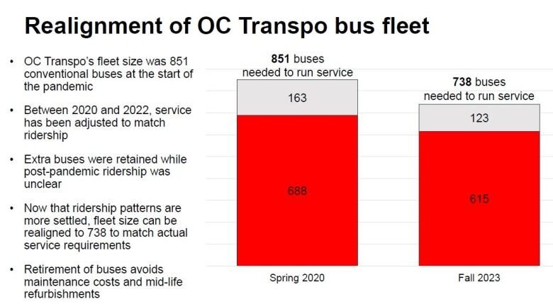 A bar graph comparing the number of buses needed to meet ridership in the spring of 2020 versus the fall of 2023.