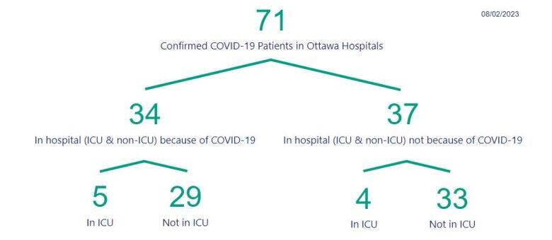 A table showing the number of people in hospital with COVID in Ottawa.