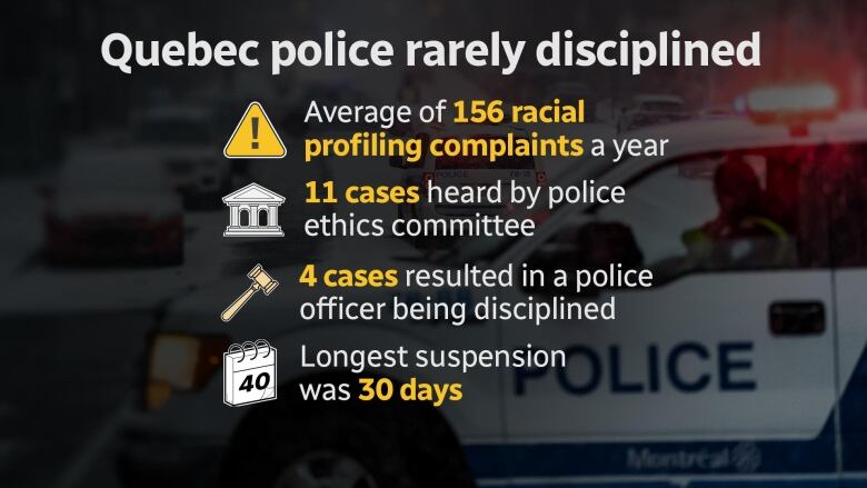  Quebec police rarely disciplined - Average of 156 racial profiling complaints a year - 11 cases heard by police ethics committee - Four cases resulted in a police officer being disciplined - Longest suspension was 30 days Data compiled by CBC News based on past five years