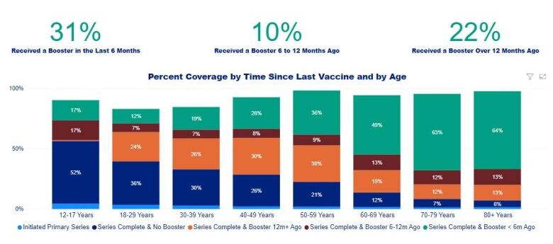 An infographic of how recently Ottawa residents have had their last COVID-19 vaccine. It includes stacked bar graphs by age group.