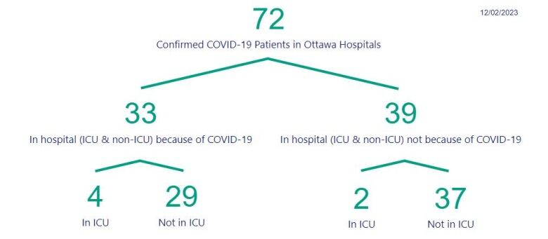 A table showing the number of people in hospital with COVID in Ottawa.