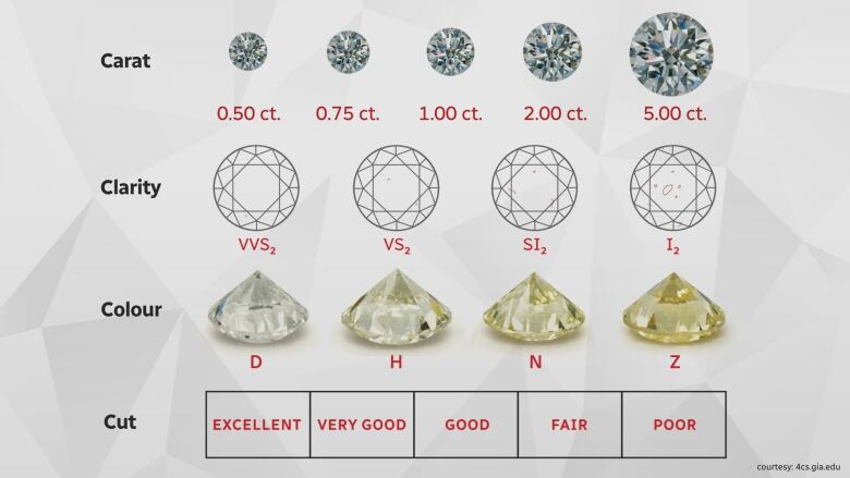 A graphic of how diamonds are typically graded, showing carot's, alongside images of different sizes of diamonds, clarity, along side examples of how many flaws can change a diamonds rating, colour, showing a row of diamonds from clear to yellow tinted, and cut, which can be rated 