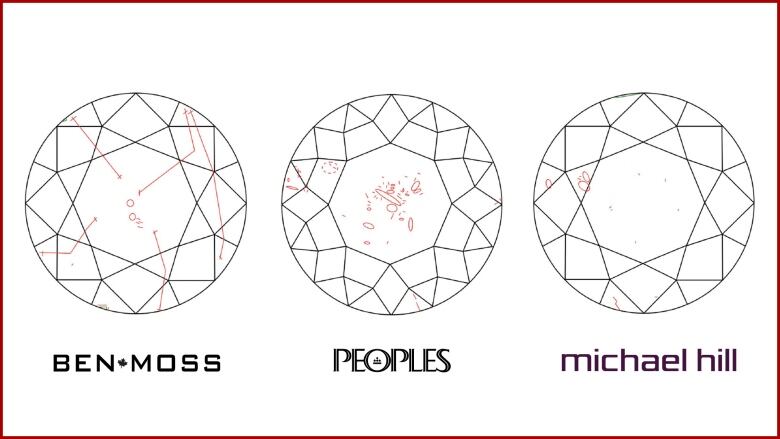 Three diagrams of diamonds with flaws highlighted. The diamond from People's shows the most amount of flaws, while the diamond from Michael Hill shows the least. 