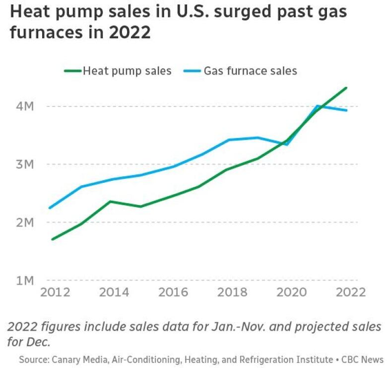 A chart with two lines going up, but one overtaking the other.