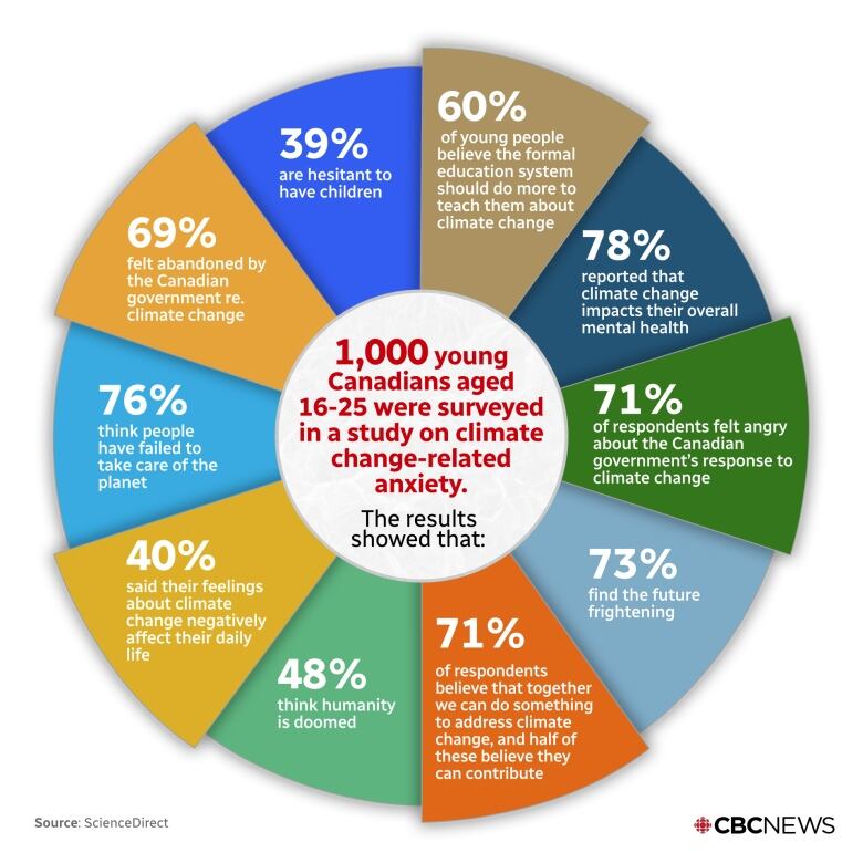 A circular, coloured graphic with research findings on climate change-related anxiety.