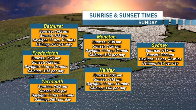 Sunrise and sunset times for the Maritimes on Sunday. The region is gaining over 3 minutes of daylight per day right now.