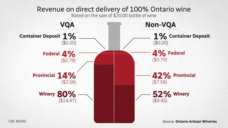 A graphic of a bottle of wine with provincial markup fees for VQA and non-VQA wines. There are more provincial fees and less revenue for non-VQA.