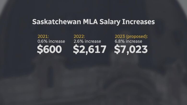 Board shows proposed MLA salary increase.