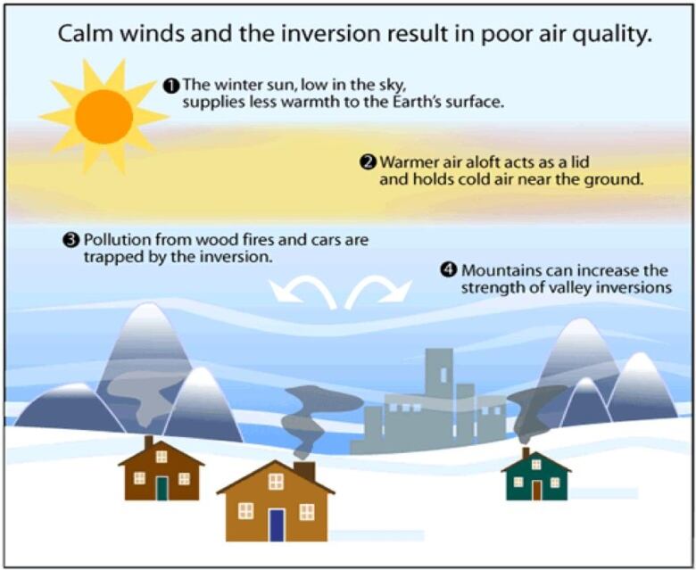 A graphic produced by the Prince George Air Improvement Roundtable demonstrates how temperature inversions impact air quality.