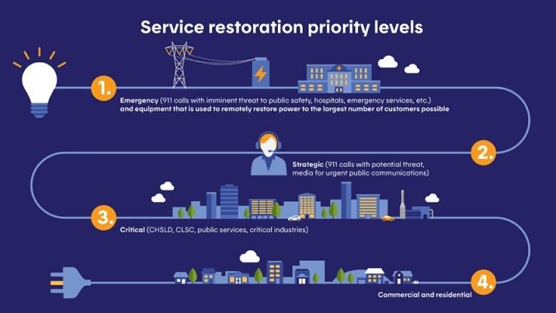 Outage priority list. 