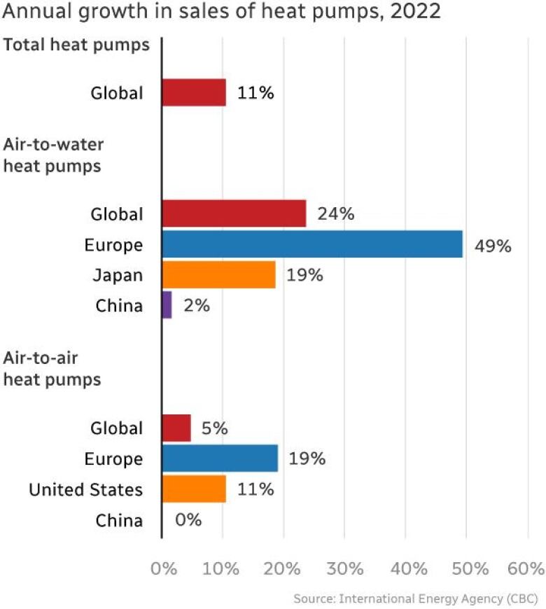 Chart shows 2022 heat pump sales across the world, with large jumps in Asia and Europe.