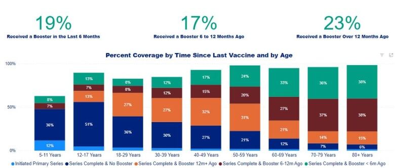 An infographic of how recently Ottawa residents have had their last COVID-19 vaccine. It includes stacked bar graphs by age group.