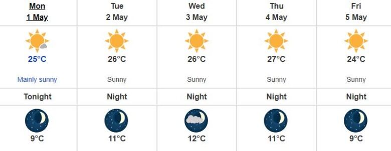 An illustration of the weekly forecast.