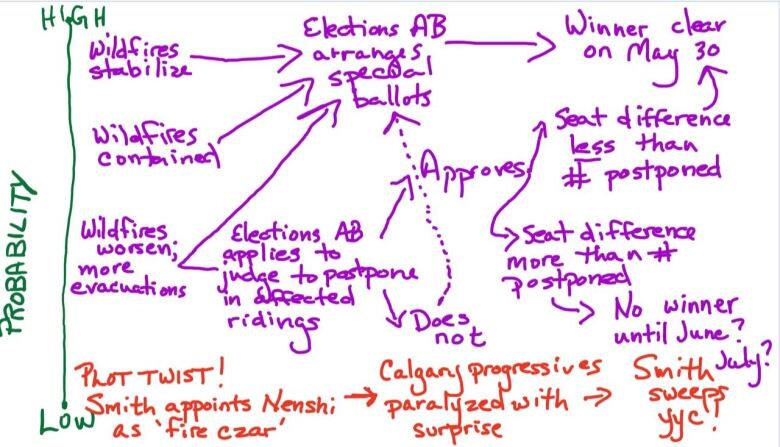 Flow chart. Most probable outcome: fires easing, election proceeding on schedule. Less likely: delays, unknown result for weeks, Nenshi as fire czar?