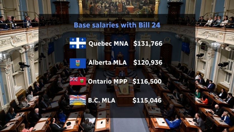 Graphic compares the new salaries of Quebec MNAs, which would be $131,766 if Bill 24 is passed, with that of Alberta MLAs, which is $120,936, Ontario MPPs, which are $116,500, and B.C. MLAs, which are $115,046.  