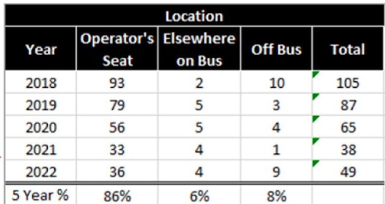 A spreadsheet shows the last five years of assaults on bus operators