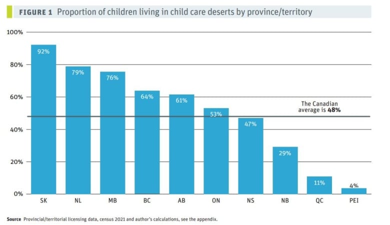 A bar graph ranks Canadian provinces by availability of regulated child care.