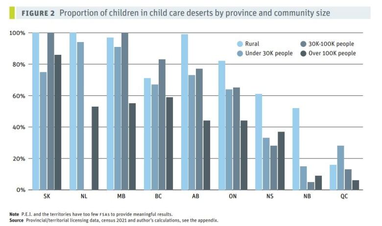 A bar graph plotting child care deserts by province according to community size.